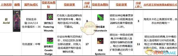 《雨中冒险》酸Acrid属性技能分析