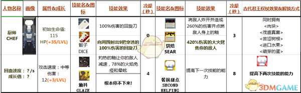 《雨中冒险》厨师CHEF属性技能分析