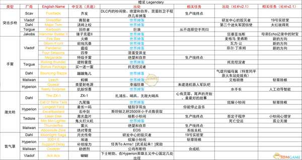 《无主之地：前传》传奇装备获取方式