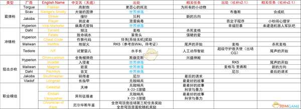 《无主之地：前传》传奇装备获取方式