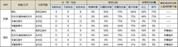《只狼：影逝二度》中楔丸与机关伞防御性能一览