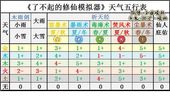 《了不起的修仙模拟器》阴阳五行的心得体会