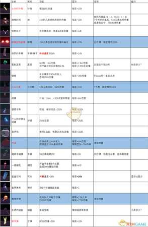 《雨中冒险2》全白色物品道具图鉴一览