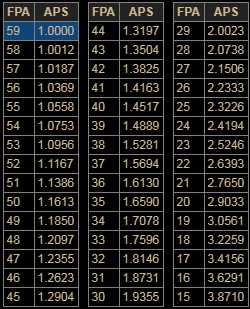 《暗黑破坏神3》飞盾攻速档位表一览