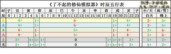 《了不起的修仙模拟器》时辰五行分析归纳