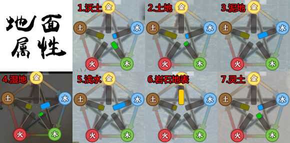 《了不起的修仙模拟器》地面属性分析