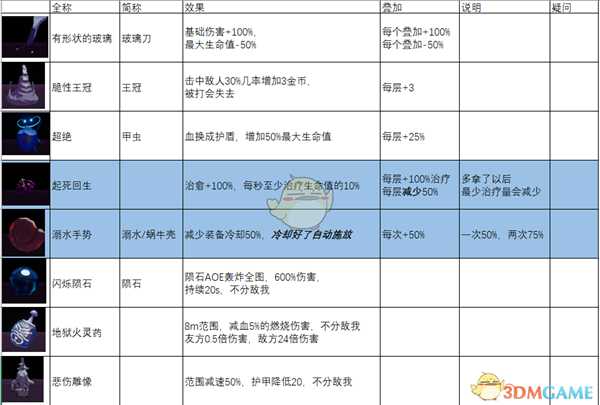 《雨中冒险2》全蓝色装备图鉴一览