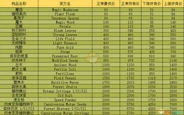 《夜勤人》森林地牢全掉落物价格详解
