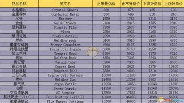 《夜勤人》科技地牢全掉落物价格详解