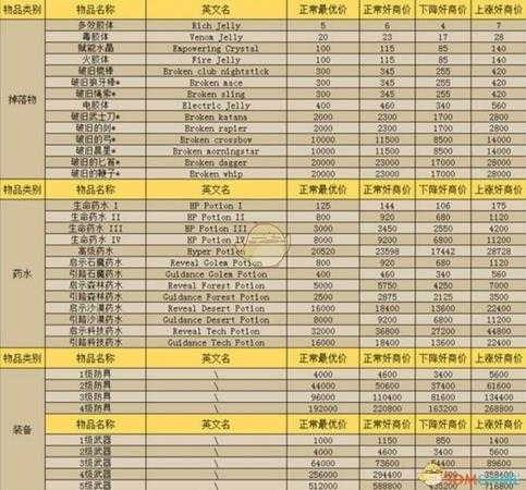 《夜勤人》商人全物品价格详解