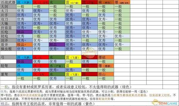 《怪物猎人：世界》历战王绚辉龙用帝王武器推荐表