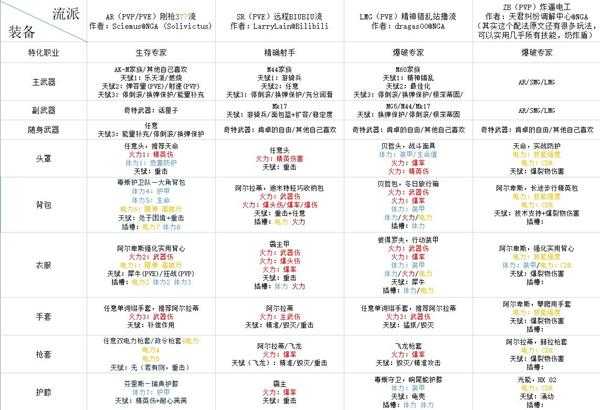 《全境封锁2》各流派天赋和装备选择指南