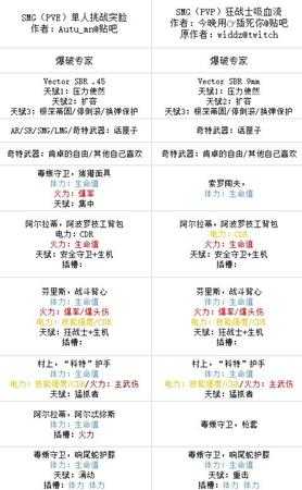 《全境封锁2》各流派天赋和装备选择指南