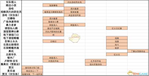 《神界：原罪2》六大起源角色全特殊互动一览