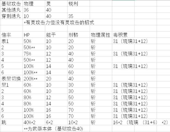 《只狼：影逝二度》锈丸属性分析一览
