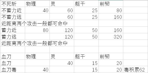 《只狼：影逝二度》各流派技能和普通攻击的对比分析