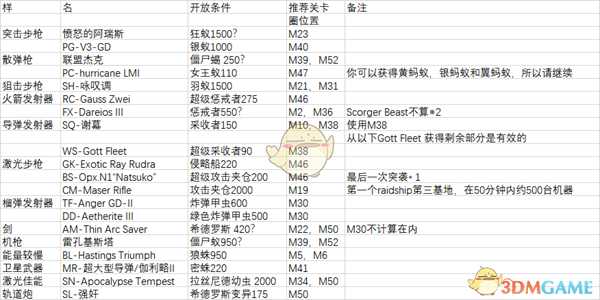 《地球防卫军：铁雨》全AA级武器获取条件分享