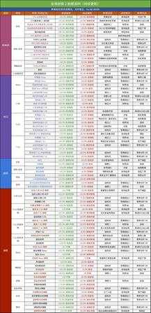 《全境封锁2》武器伤害、装备加成属性一览表