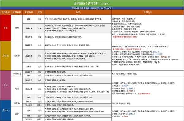 《全境封锁2》武器伤害、装备加成属性一览表