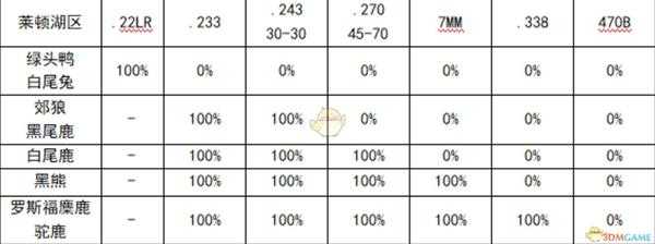 《猎人：荒野的呼唤》步枪完整性全动物伤害表格