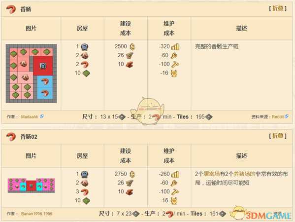 《纪元1800》香肠完整产业链分享