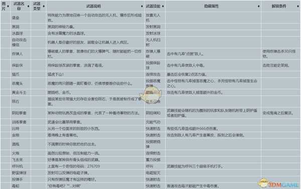 《元能失控》武器属性、隐藏属性及解锁条件