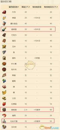 《纪元1800》食物增加远征士气值一览