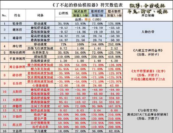 《了不起的修仙的模拟器》画符获得途径分享