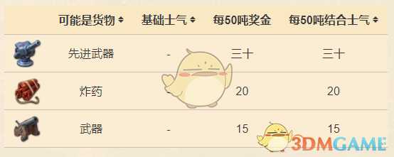 《纪元1800》武器可增加远征士气值一览