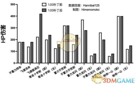 《只狼：影逝二度》更新前后的伤害值对比分析
