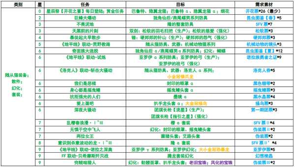 《怪物猎人：世界》星辰祭开花之宴活动总览