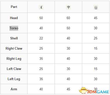 《怪物猎人:崛起》曙光怪物图鉴 怪物肉质弱点及道具陷阱效果