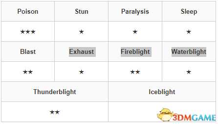 《怪物猎人:崛起》曙光怪物图鉴 怪物肉质弱点及道具陷阱效果