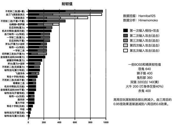 《只狼：影逝二度》现版本技能削韧数据分析