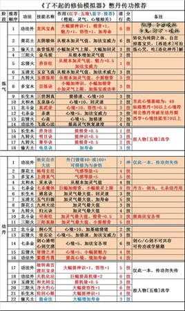 《了不起的修仙模拟器》憋丹期技能推荐