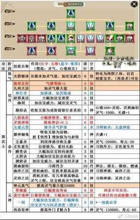《了不起的修仙模拟器》葵花炼神大法技能树