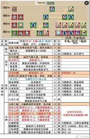 《了不起的修仙模拟器》玉清仙法技能树