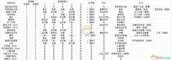 《死亡细胞》官方1.2路线图和百科介绍