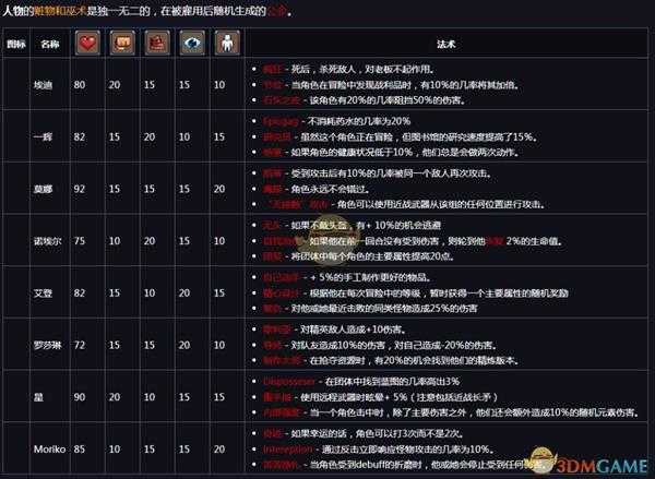 《赃物与巫术》人物技能和初始属性介绍