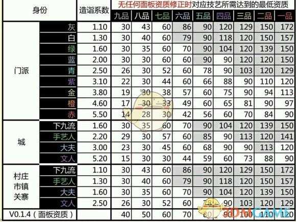 《太吾绘卷》NPC资质品级参考一览