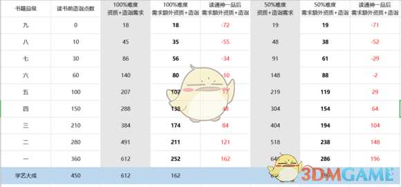 《太吾绘卷》读书难度表格分享