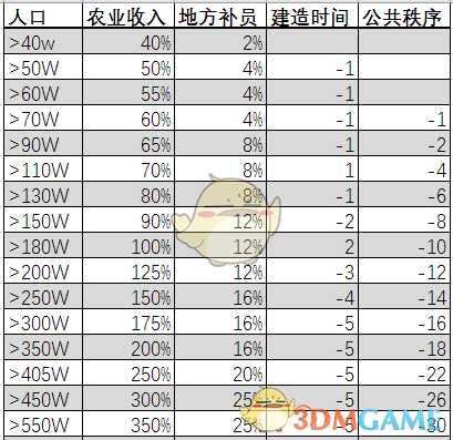 《全面战争：三国》人口对城市的好处与坏处关系分析