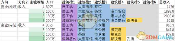 《全面战争：三国》郡县发展方向选择分享