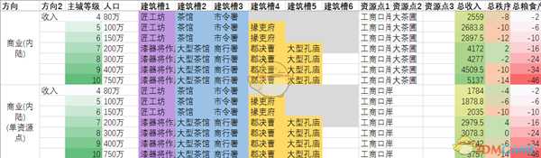 《全面战争：三国》内陆商业省及其单资源点情况收入对比分享