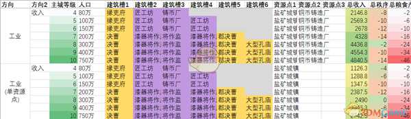 《全面战争：三国》工业省及其单资源点情况收入对比分享