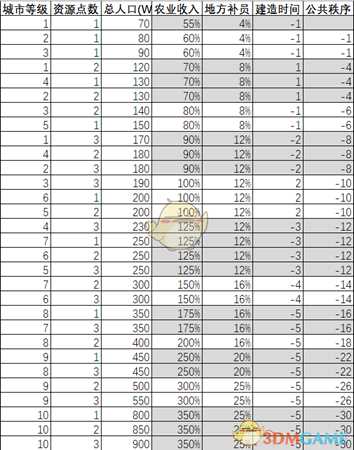 《全面战争：三国》主城等级、资源点个数影响人口加成关系分析