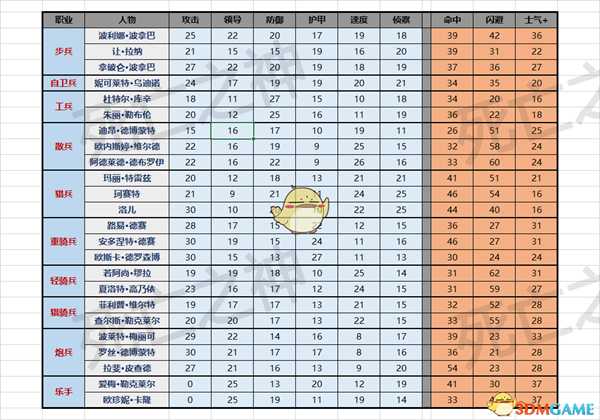 《圣女战旗》全人物满级属性图