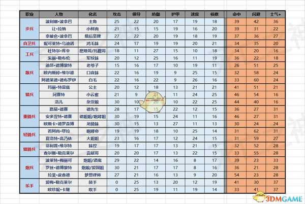 《圣女战旗》全人物满级属性图