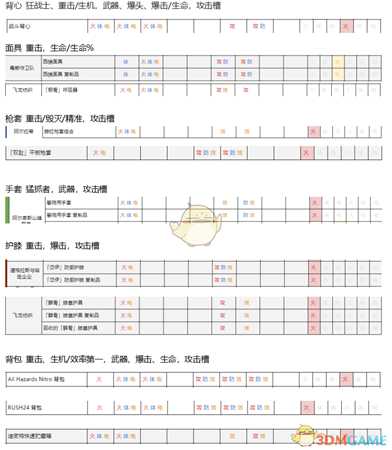 《全境封锁2》PTS前瞻配装“最佳”全火突击步枪配装表一览