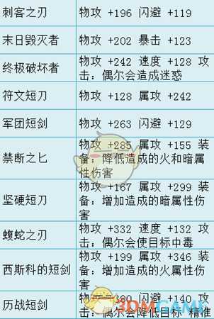 《歧路旅人》匕首有哪些 全部匕首属性一览